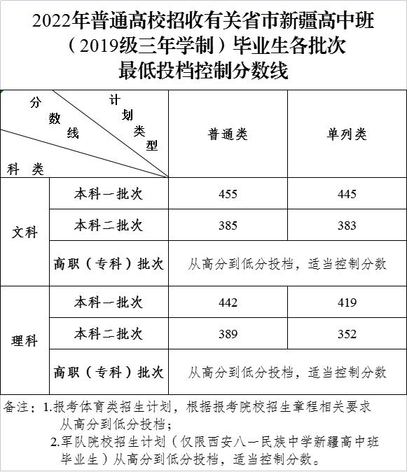 附件2：2022年新疆高中班2019级（三年学制）高考各批次最低投档控制分数线