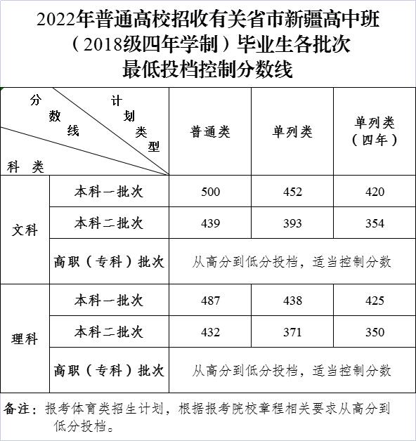 附件3：2022年普通高校招收招收有关省市新疆高中班毕业生拟定录取工作时间安排表改