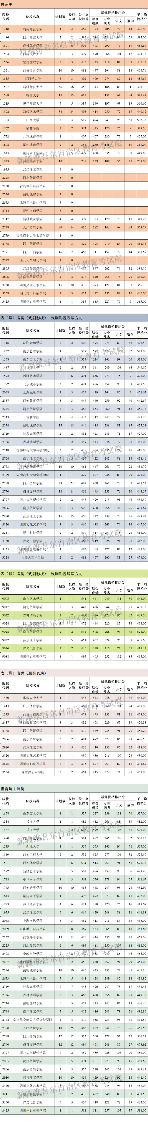 新疆石河子大学分数线图片