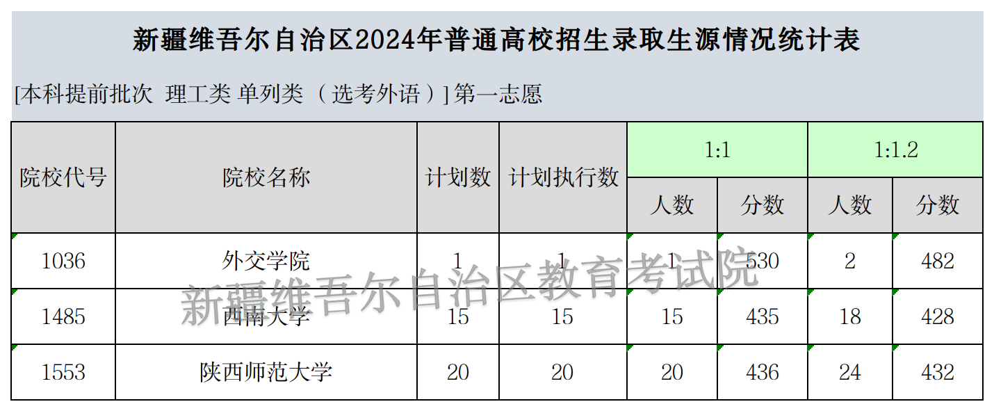 2024单列类（选考外语）本科提前批次预测表