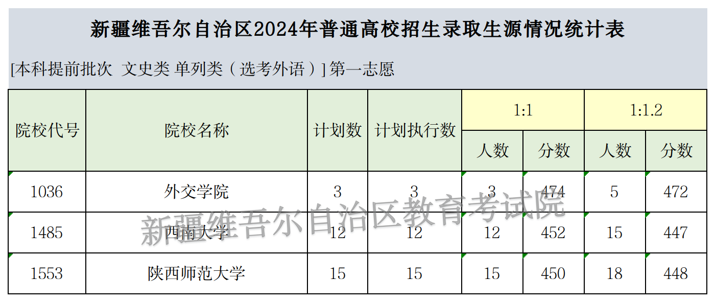 2024单列类（选考外语）本科提前批次预测表