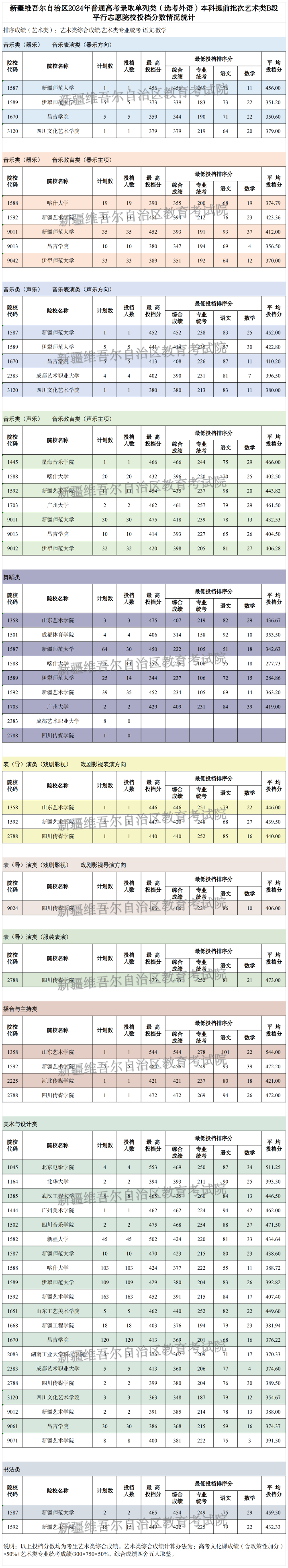 2024单列类（选考外语）本科提前批次艺术b段预测表(副本)