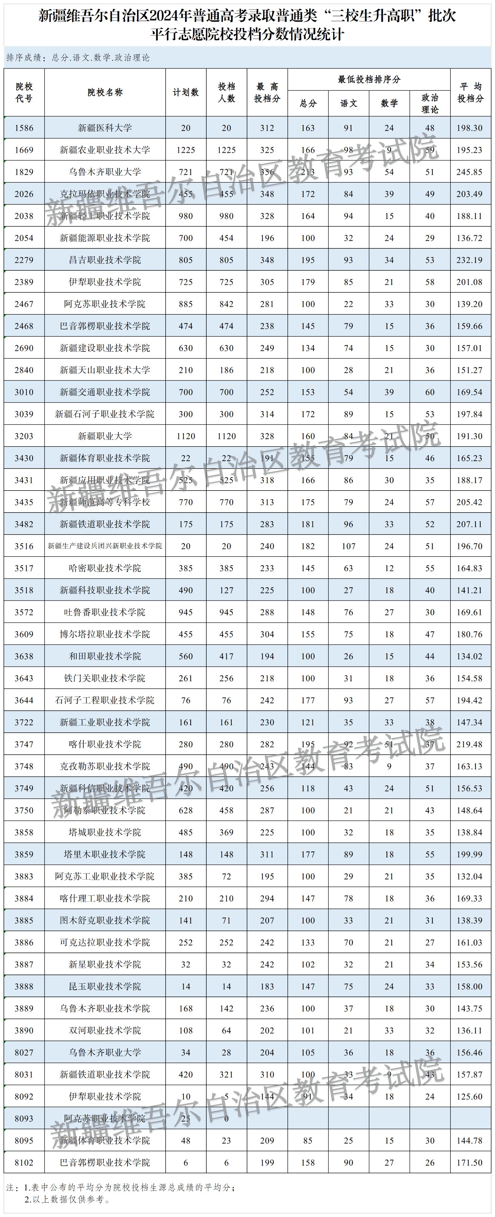 2024三校（不含艺术）