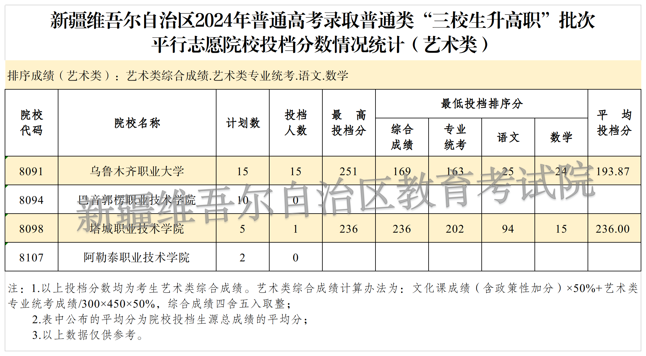 2024三校（艺术）